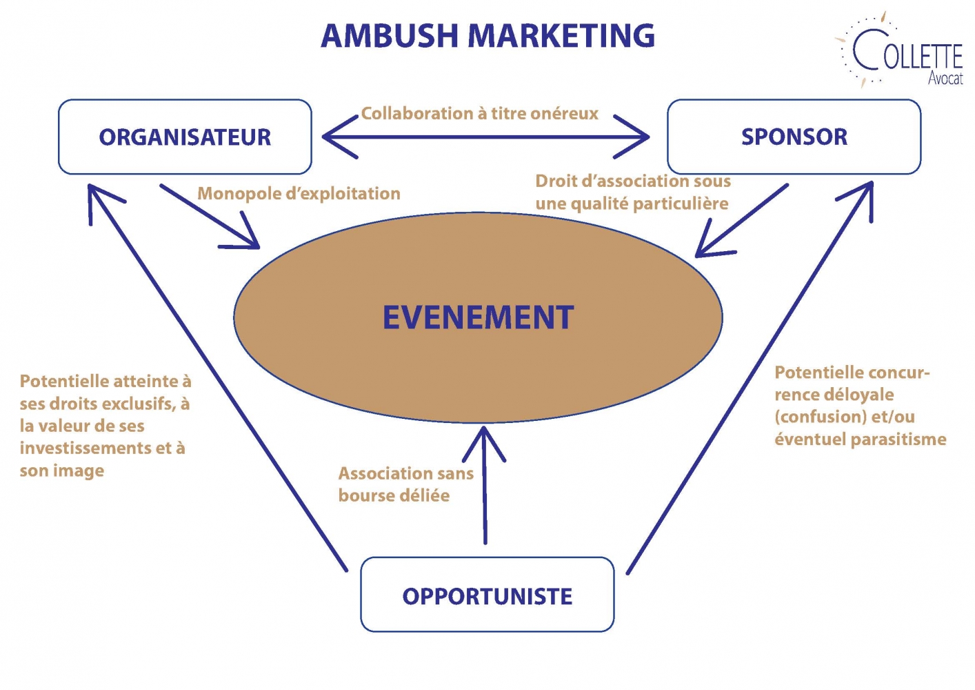 Ambush marketing - Crédit photo : © Collette Avocat