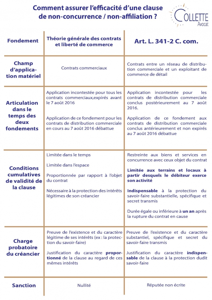 Comment assurer efficacement la protection du savoir-faire au moyen d’une clause de non-concurrence / non-affiliation valide ? - Crédit photo : © Collette Avocat