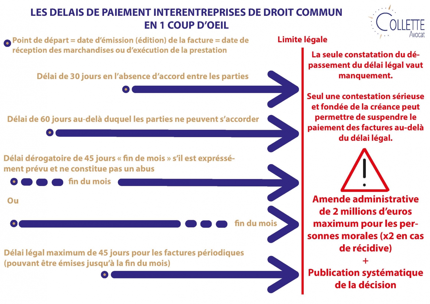 Délais de paiement interentreprises de droit commun en un coup d'oeil - Crédit photo : © Collette Avocat