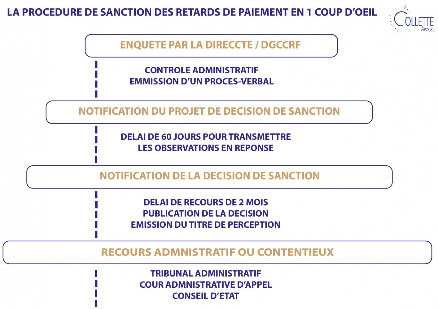 La procédure de sanction des retards de paiement en un coup d'oeil - Crédit photo : © COLLETTE AVOCAT