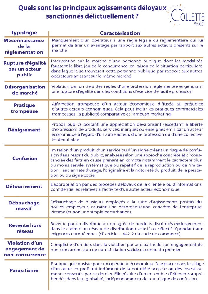 Les principaux actes déloyaux sanctionnés délictuellement - Crédit photo : © Collette Avocat