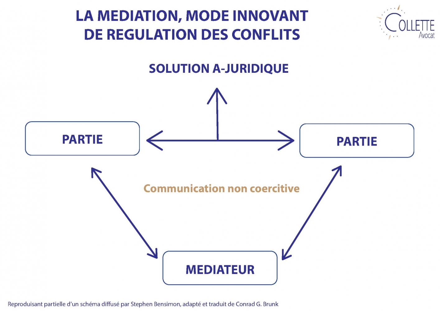 Médiation, mode innovant de résolution des conflits - Crédit photo : © Reproduction partielle d'un schéma diffusé par Stephen Bensimon adapté et traduit de Conrad G. Brunck