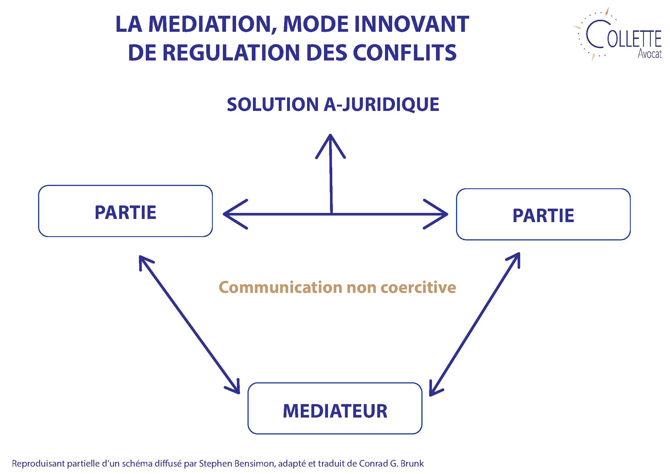 Comment étudier Les Relations Entre Intérieur Et Extérieur Schémas En quoi la médiation mode innovant de résolution de différends commerciaux est-elle propice au développement de nouvelles opportunités ?